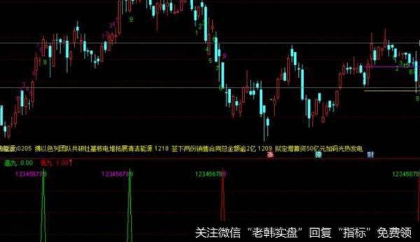 通达信异常<a href='/tongdaxin/286811.html'>成交量指标</a>公式源码详解