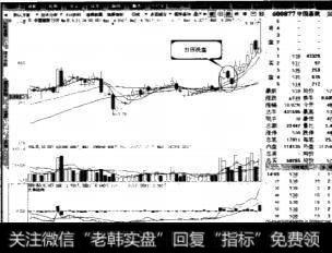 庄家常用的洗盘方法有什么？