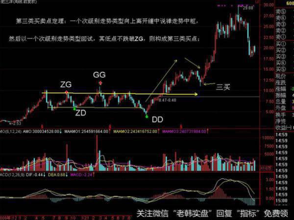 大智慧黄金分割+数浪+压力支撑主图指标