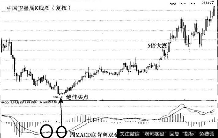 图9中国卫星演绎MACD的神奇