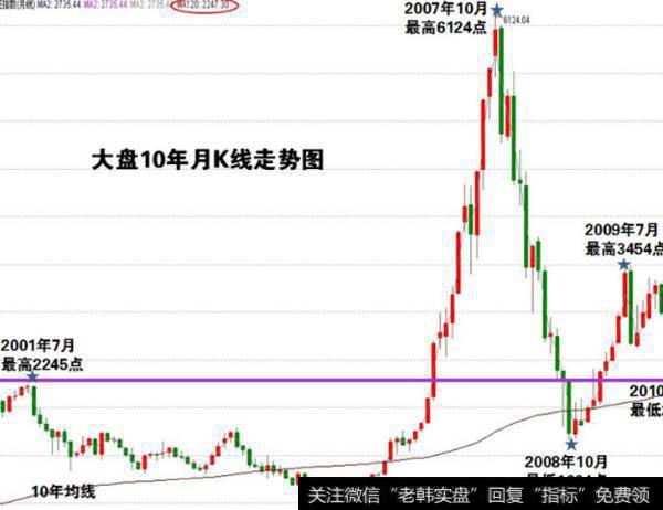 大智慧判断黑马指标