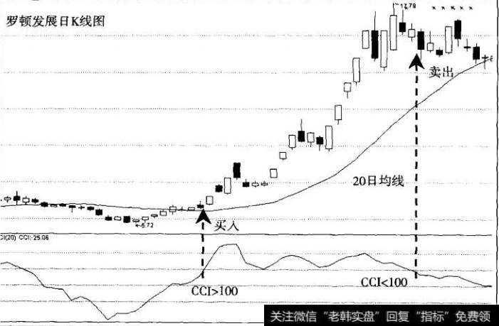 图10CCI演绎的主升浪