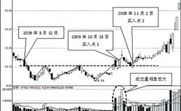 水平线三重底买点研判