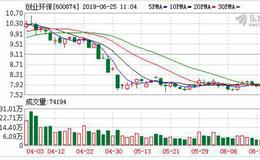 <em>创业环保</em>：融资净买入111.62万元，融资余额4.19亿元（06-24）