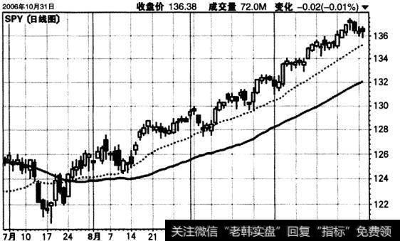 强势上涨的趋势是什么？如何理解强势上涨的趋势？