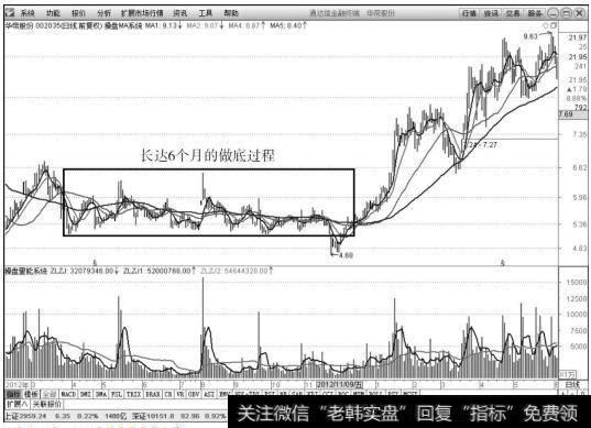 <a href='/ggnews/251131.html'>华帝股份</a>（002035）2012年～2013年的中期趋势行情