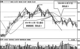 水平线头肩顶卖点研判