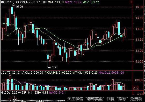 大智慧布林宝塔线做反弹主图指标