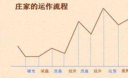 <em>主力庄家</em>在坐庄运作过程中会使用哪些类型的操盘手法?