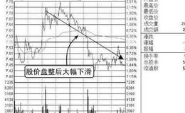 <em>主力庄家</em>使用横盘式操盘手法运作时的跟庄实战策略是什么?