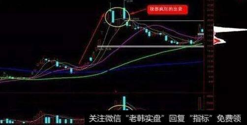 主力庄家使用筑顶出货手法有哪些类型