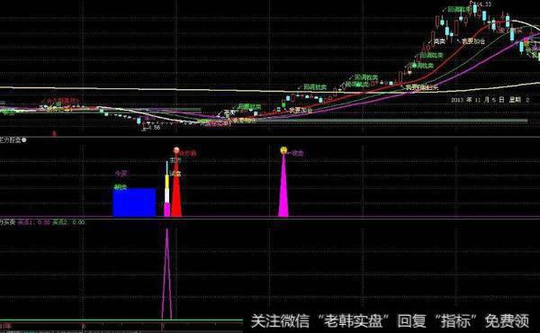 通达信特色MACD指标公式源码详解