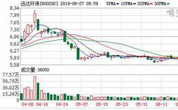 <em>远达环保</em>：融资净偿还153.95万元，融资余额3.76亿元（06-26）