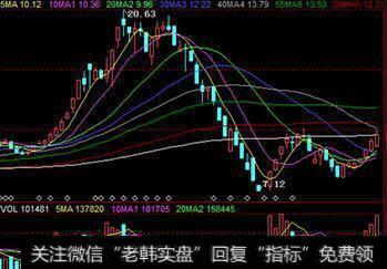 如何判断价格是否形成顶部区域