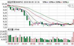 创业环保：融资净买入226.88万元，融资余额4.13亿元（06-27）