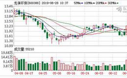 <em>龙净环保</em>：融资净买入374.26万元，融资余额4.54亿元（06-27）