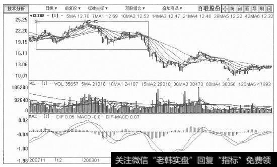 百联股份日K线图