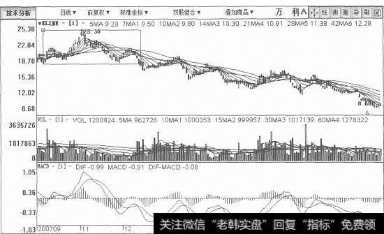 万科A日K线图