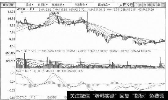 大连控股日K线图