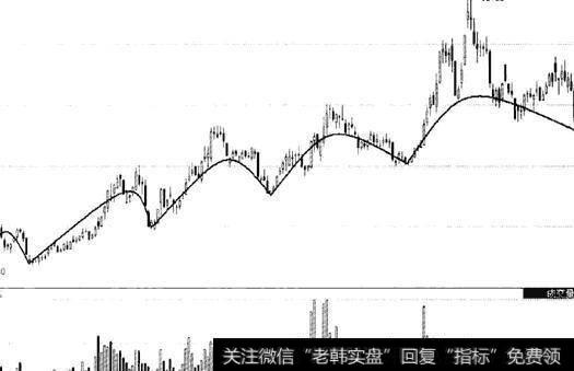 双顶反转形态