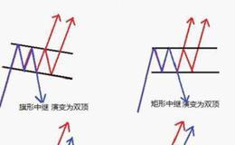 双顶反转形态的左边顶部高点高于右边顶部高点有何技术含义?