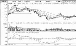 [双顶反转形态筑顶出货手法案例分析]<em>深振业A</em>