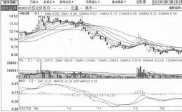 [下陷式振荡横盘筑顶出货手法案例分析]S仪化