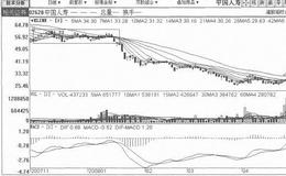 [下陷式振荡横盘筑顶出货手法案例分析]中国人寿