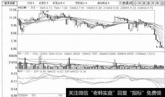 兰州黄河日K线图