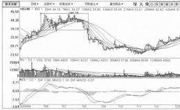 [上突及下陷复合式振荡横盘筑顶出货手法案例分析]绿大地