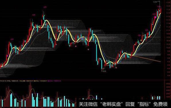 通达信三周期CCI指标公式源码详解