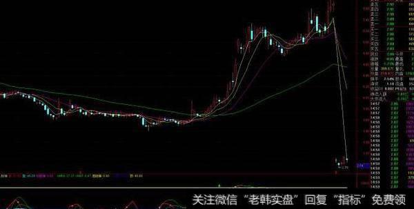 通达信MACD三次背离指标公式源码详解