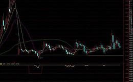 通达信反弹底指标公式源码详解