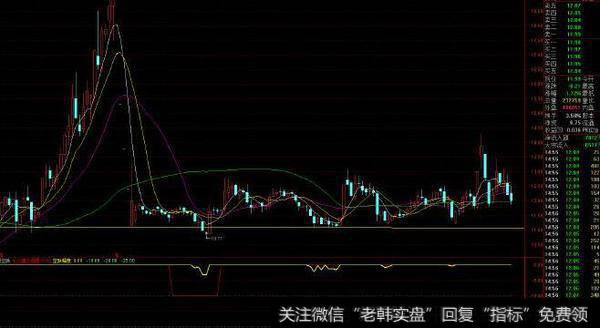 通达信反弹底指标公式源码详解