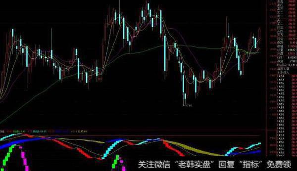 通达信MACD金线指标公式源码详解