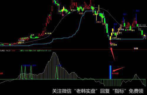 通达信捉大牛专用主图指标公式源码详解