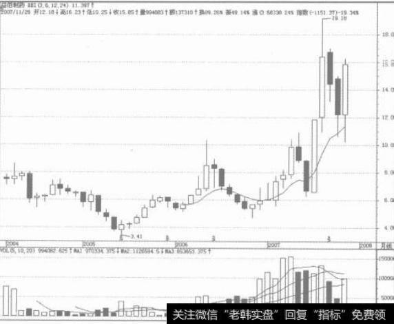 如何理解交易图表？第三节交易图表如何进行操作？