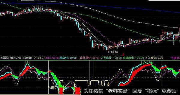 通达信买入番陪指标公式源码详解