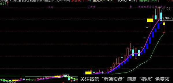 通达信高级组合<a href='/tongdaxin/286811.html'>成交量指标</a>公式源码详解