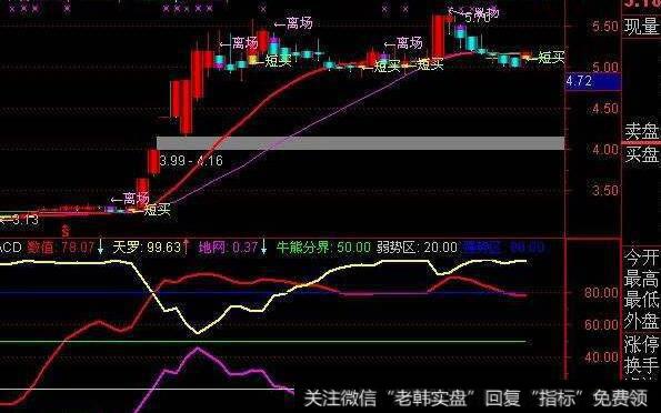 通达信鹰眼擒庄指标公式源码详解