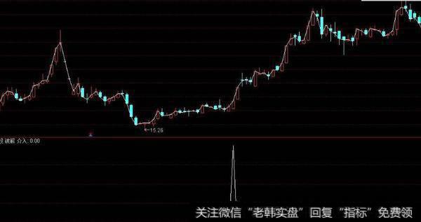 通达信底部两涨停回踩买<a href='/tongdaxin/286635.html'>选股指标</a>公式源码详解