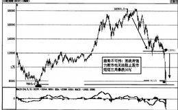 从华尔街金融危机分析市场上最重要的东西——趋势