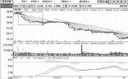 [小幅阴跌式打压筑顶出货手法案例分析]中国石油