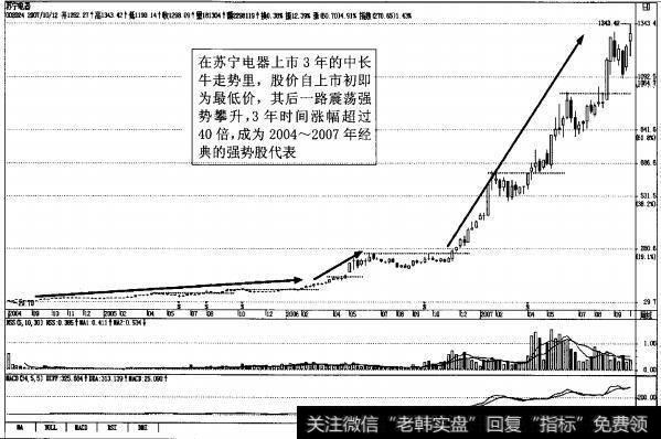 图1-7苏宁电器2004-2007年周K线图