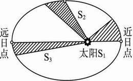 如何理解时间周期的含义？时间周期是什么？