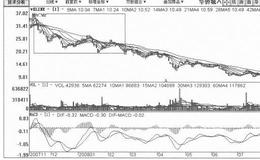 [大幅反弹、小幅下跌式打压筑顶出货手法案例分析]<em>华侨城A</em>