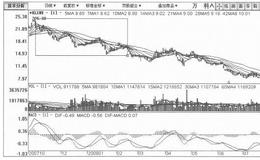 [大幅反弹、小幅下跌式打压筑顶出货手法案例分析]万科A