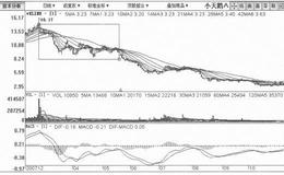 [大幅反弹、小幅下跌式打压筑顶出货手法案例分析]<em>小天鹅A</em>