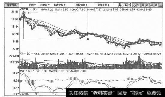 苏宁环球日K线图