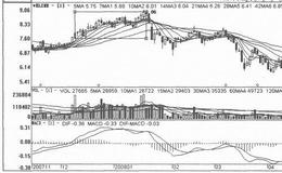 [小幅滞涨式拉升筑顶出货手法案例分析]<em>楚天高速</em>